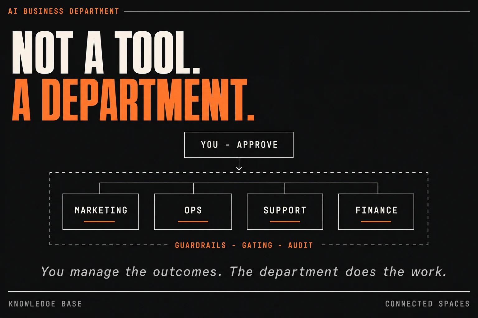 A typographic poster reading 'NOT A TOOL. A DEPARTMENT.' Above an org chart: You → Approve sits at the top; beneath it, four scoped Specialist agents for Marketing, Ops, Support, and Finance; the whole department is wrapped by labels reading Guardrails, Gating, and Audit.
