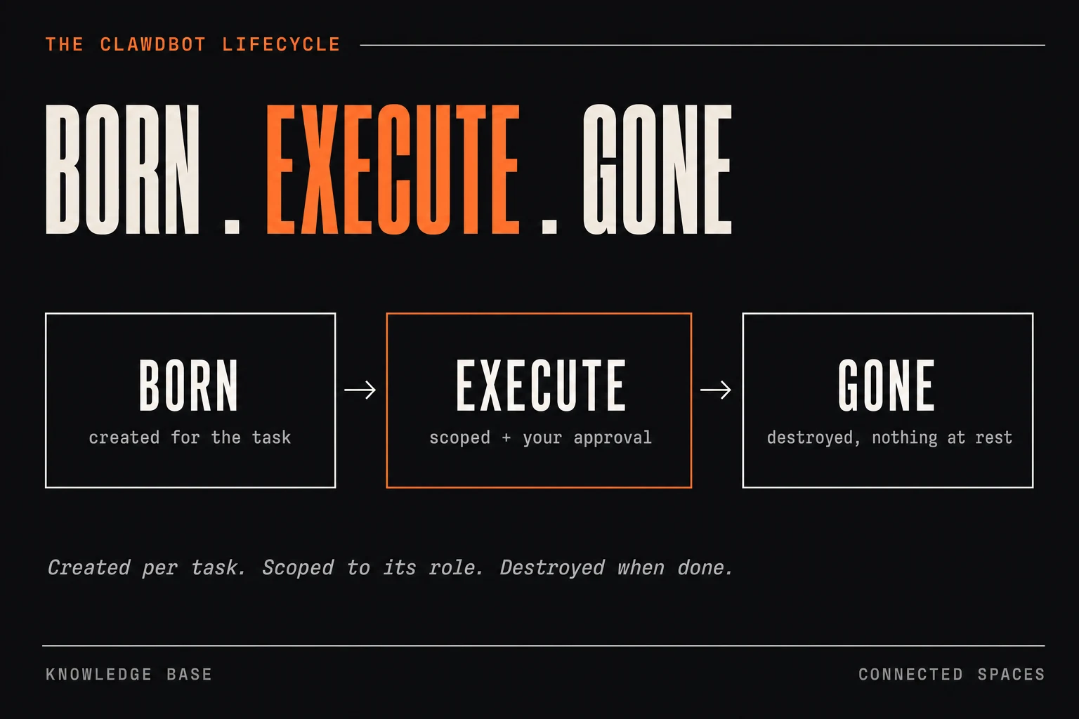 A typographic poster reading 'BORN · EXECUTE · GONE' above a three-step linear flow: Born (agent created), Execute (agent works within scope), Gone (agent destroyed).