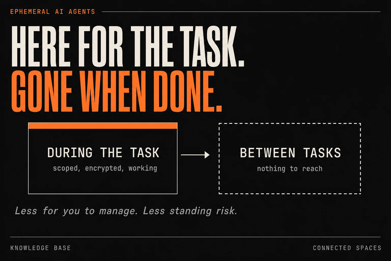 A typographic poster reading 'HERE FOR THE TASK. GONE WHEN DONE.' Two states side by side: During the task — a solid agent icon with active connections; Between tasks — the same icon shown as an empty dashed outline with no connections.