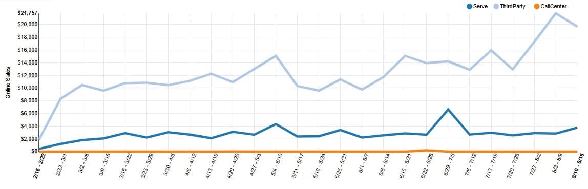 Line chart of weekly online sales for a hospitality client from February to August 2026, rising from near zero to over twenty thousand dollars per week across ordering channels.