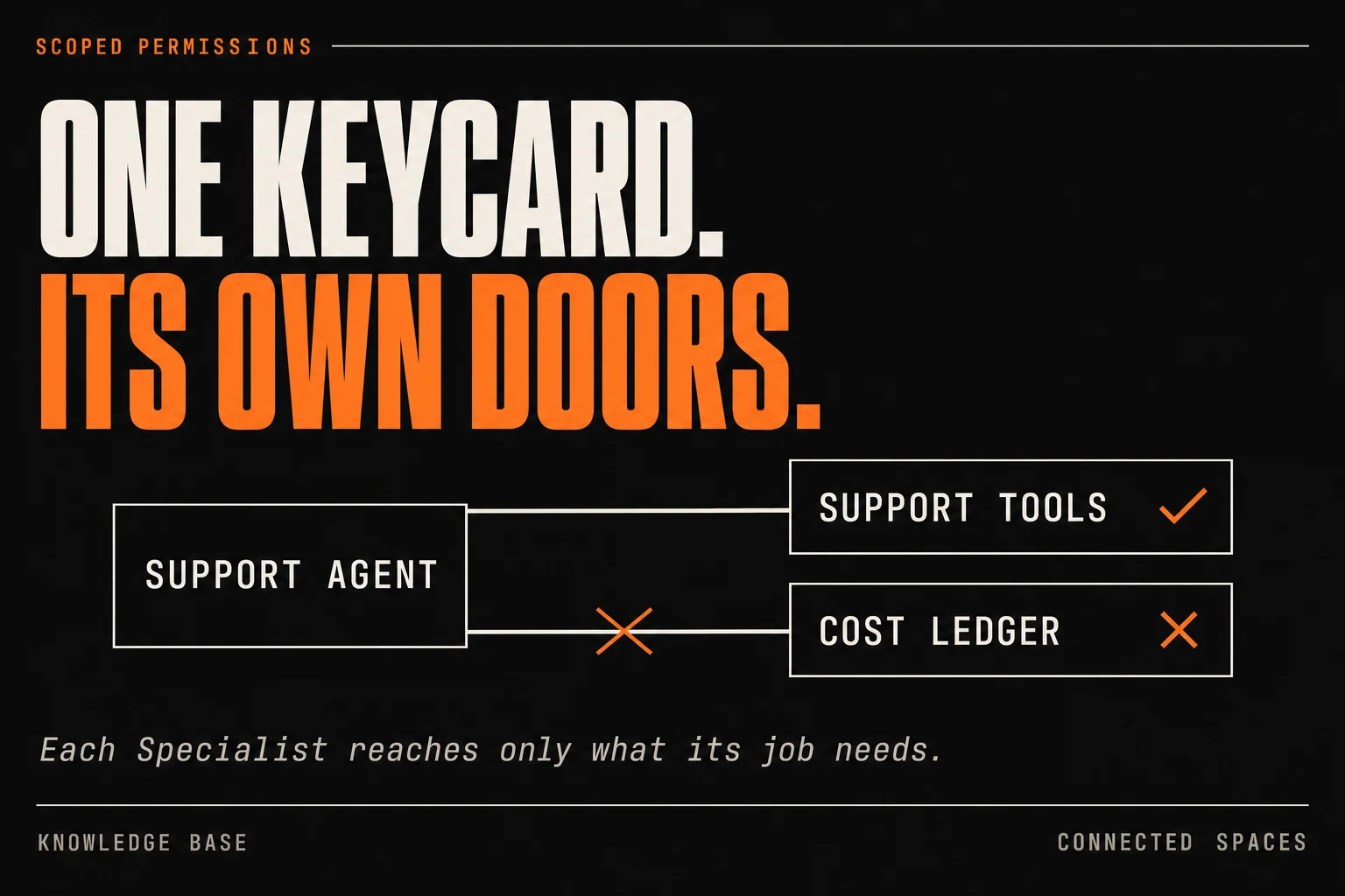 A typographic poster reading 'ONE KEYCARD. ITS OWN DOORS.' A Support Agent icon points to two doors: Support Tools (checkmark — access granted) and Cost Ledger (blocked — access denied).